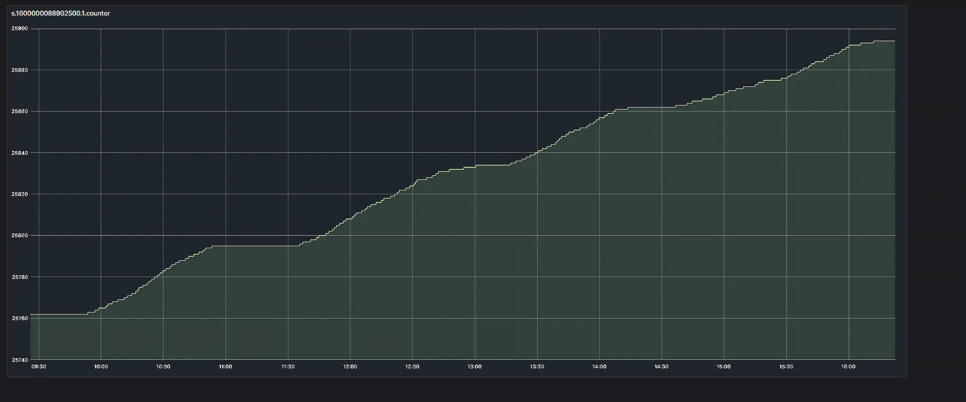 Graph showing counters read-out